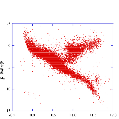 色等級図 天文学辞典