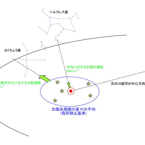 太陽向点 | 天文学辞典