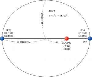 近点と遠点