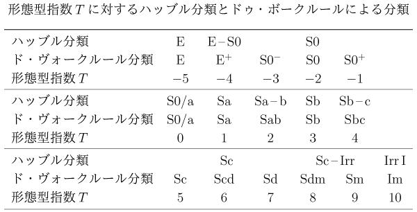 ドゥ・ボークルール分類の表