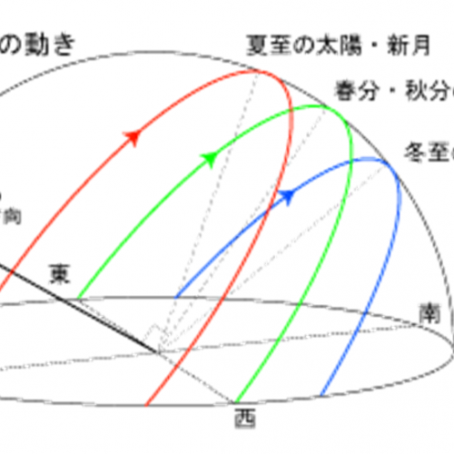 南中 | 天文学辞典