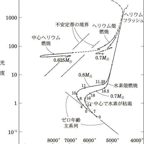 恒星の進化の画像